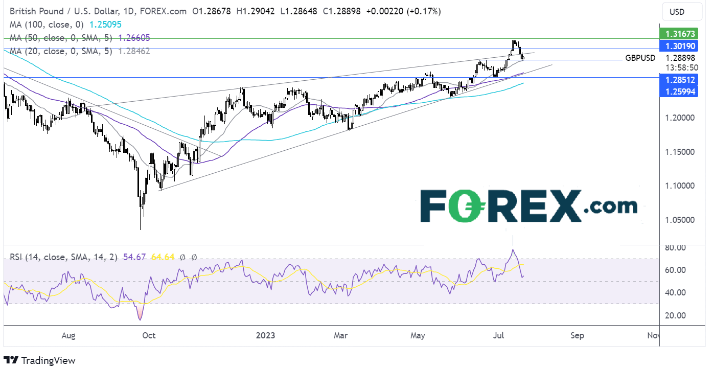 gbp/usd forecast chart