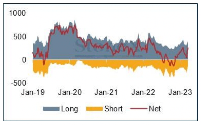 Gold on Comex