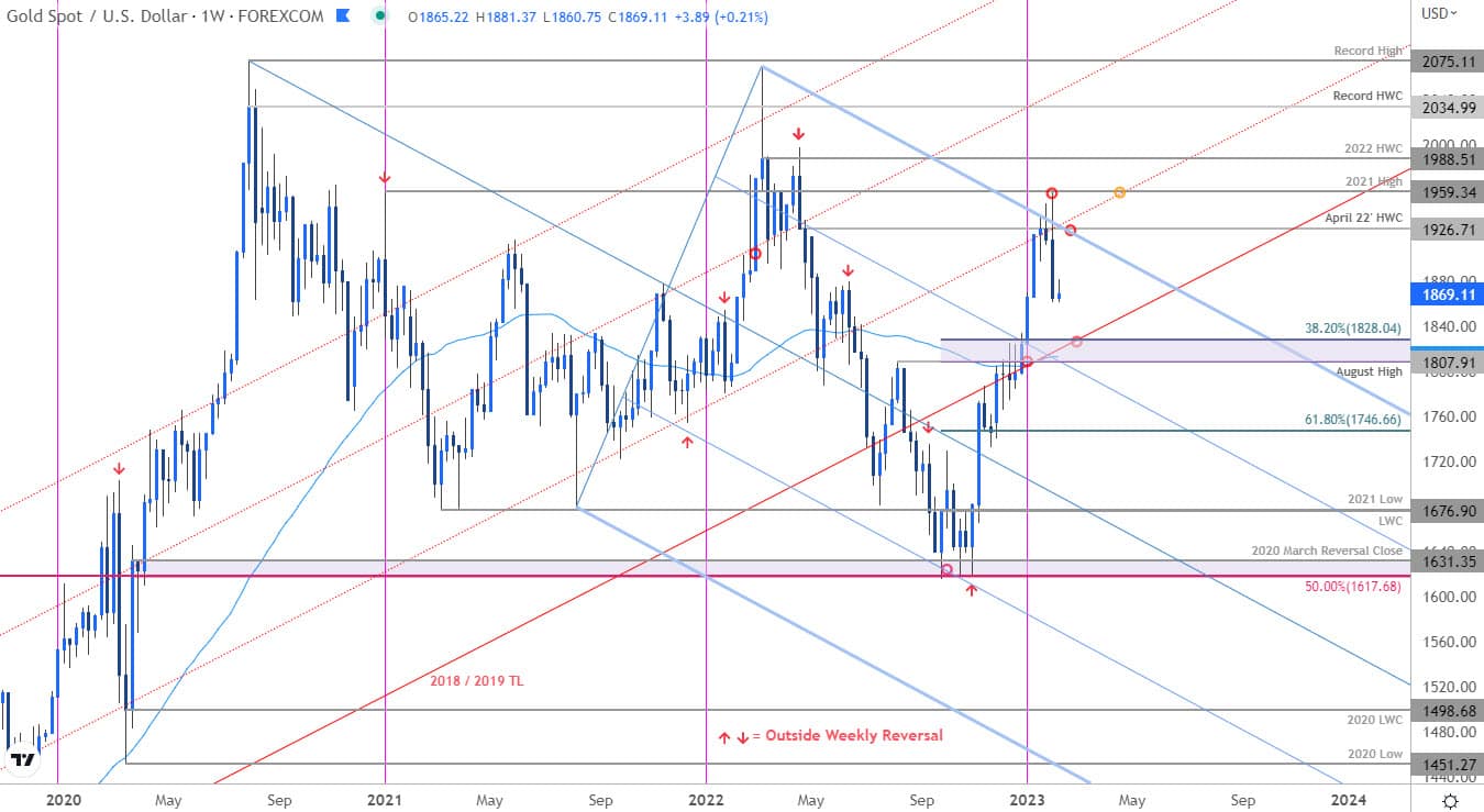 Gold Price Chart - XAU USD Weekly - GLD Trade Outlook - GC Technical Forecast