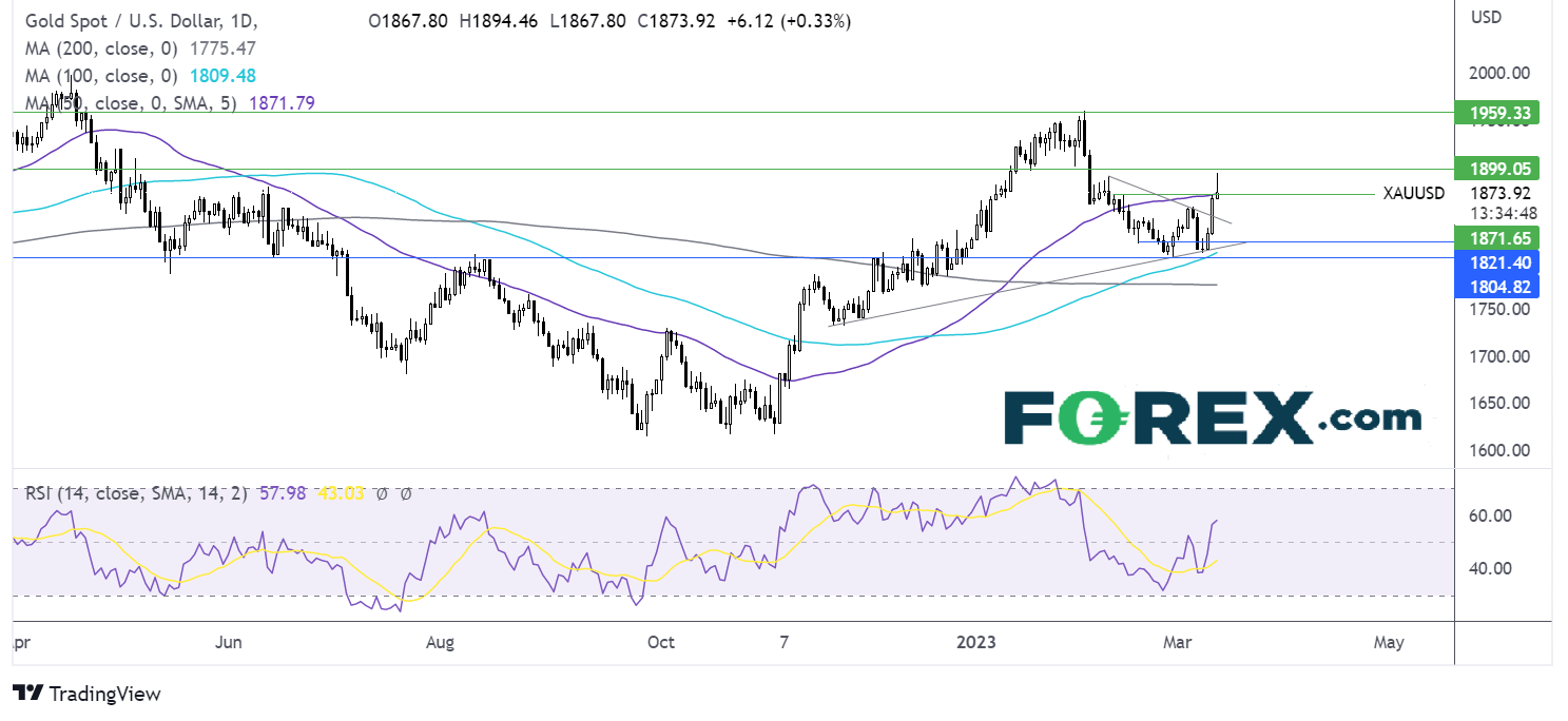 gold chart