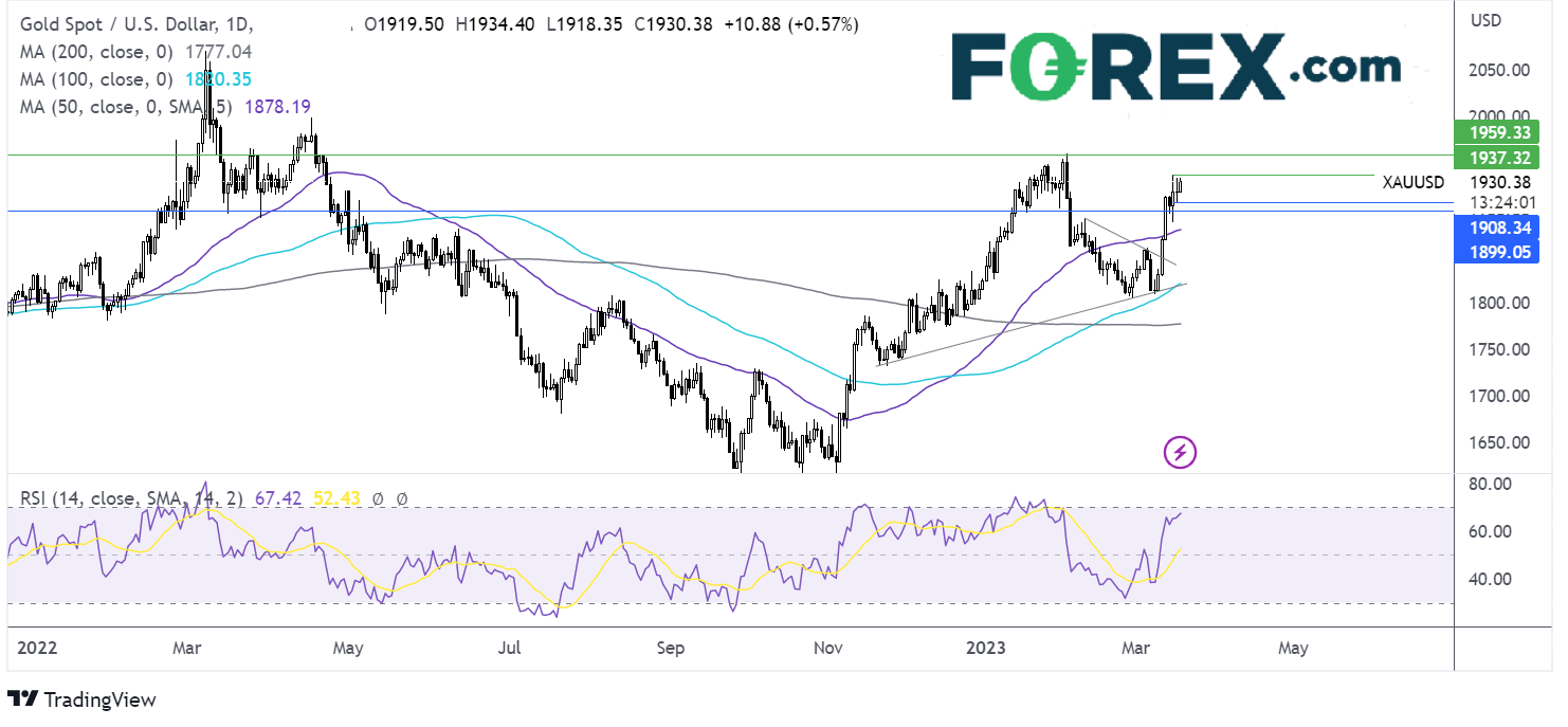 gold chart