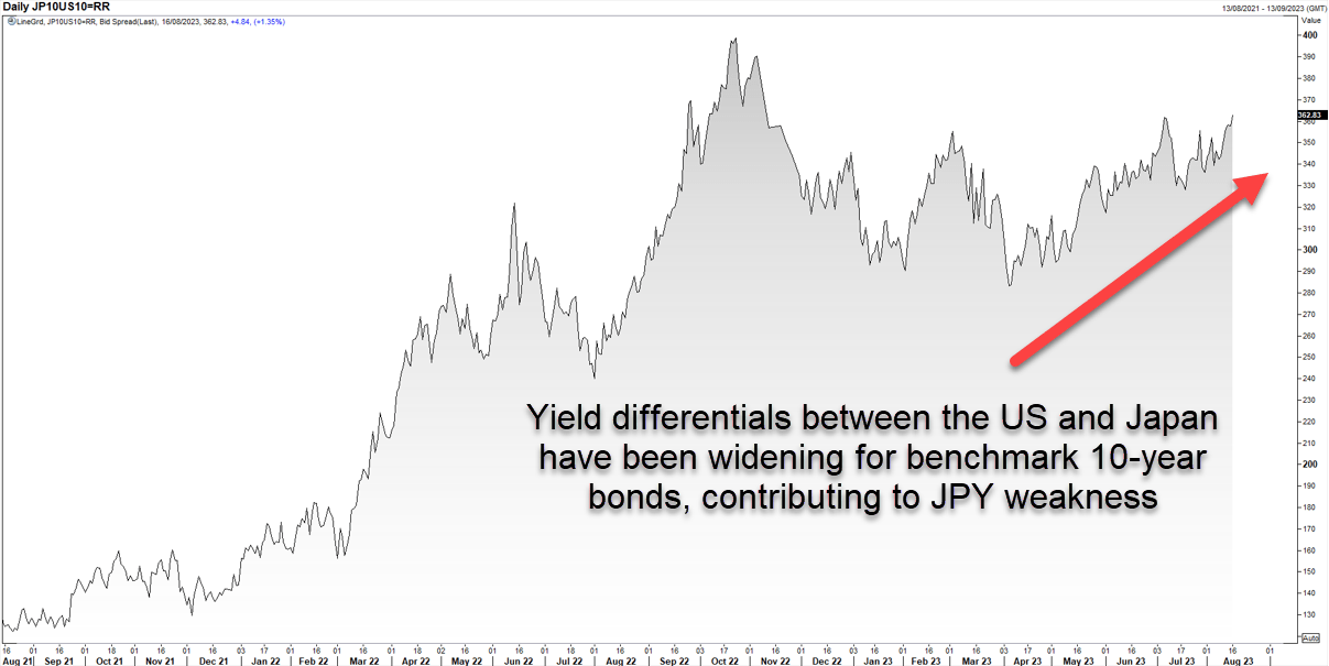 US-Japan yield spread on 10-year government debt. Refinitiv.