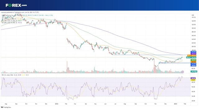 Meta can hit new four month highs if it can find higher ground