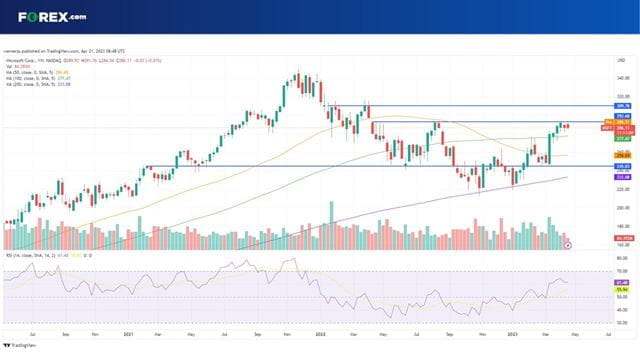 Will Microsoft earnings allow the stock to break above the $292 ceiling?