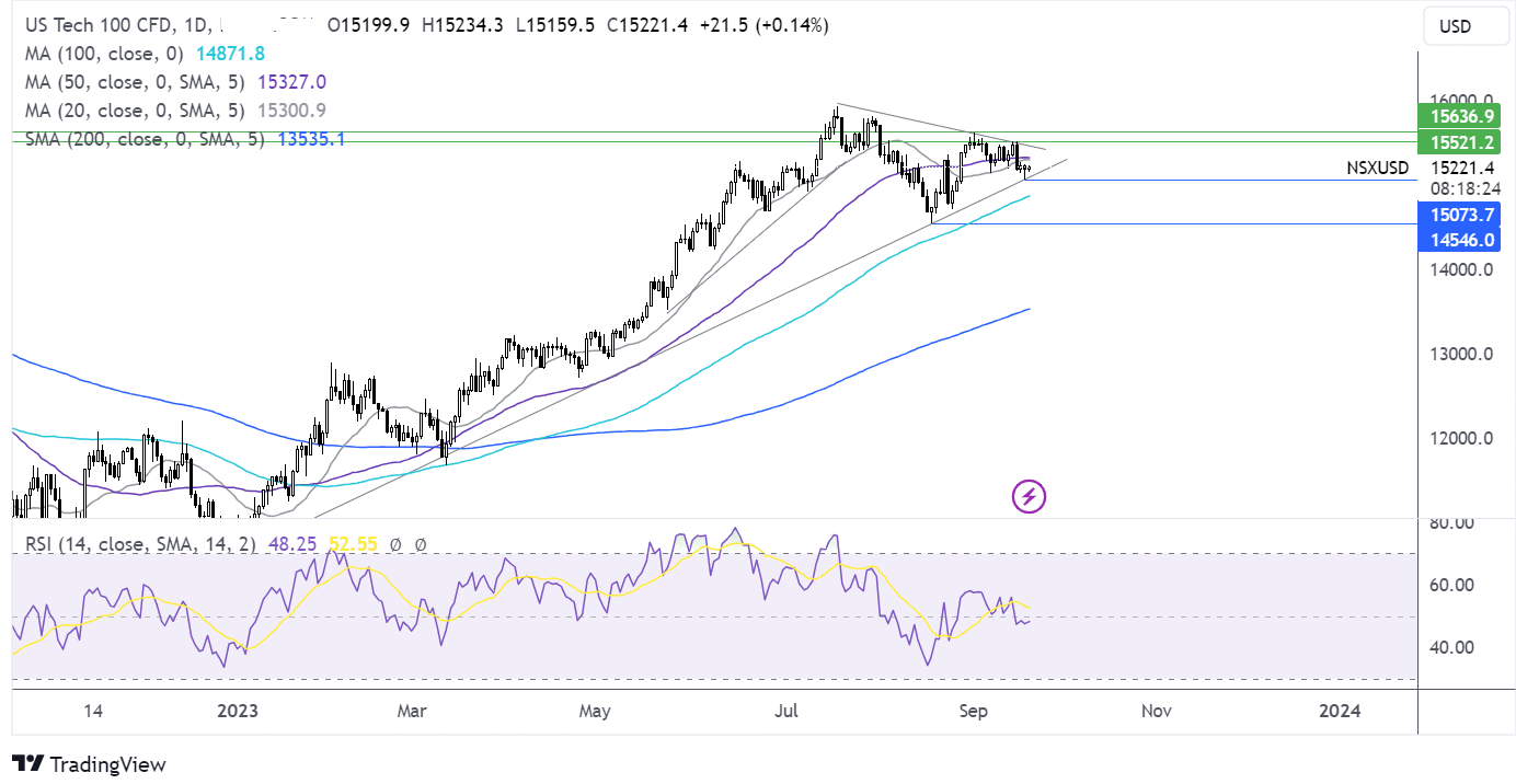 Nasdaq 100 forecast chart