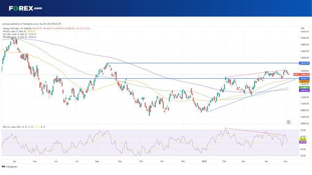 Apple stock is helping push the Nasdaq 100 higher today