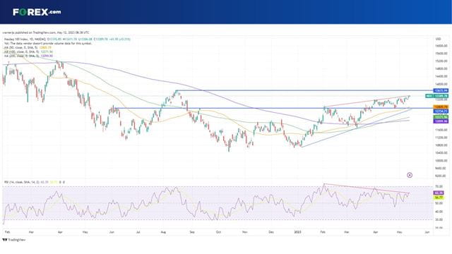 Can the NAsdaq 100 keep up the momentum after hitting nine month highs?