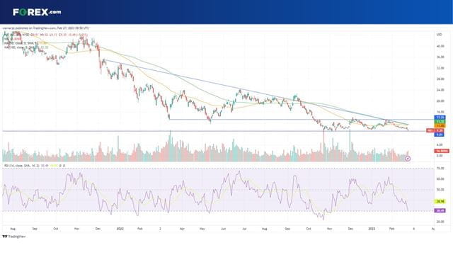 Will NIO stock find support at $9?