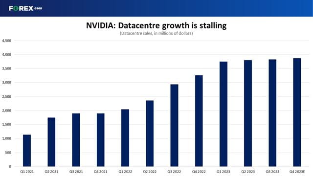 NVIDIA has seen datacentre sales growth grind to a halt