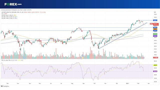 The NatWest share price is still rising in an uptrend despite suffering a heavy fall today