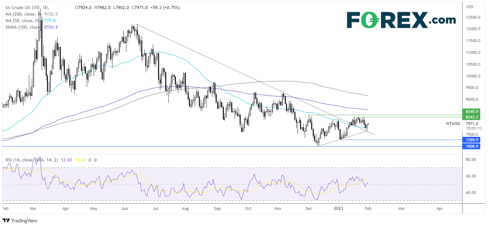 oil chart