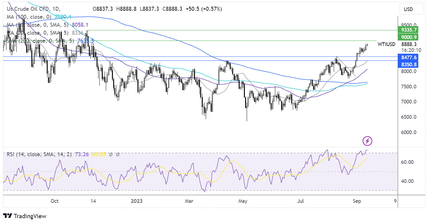 oil FORECAST CHART