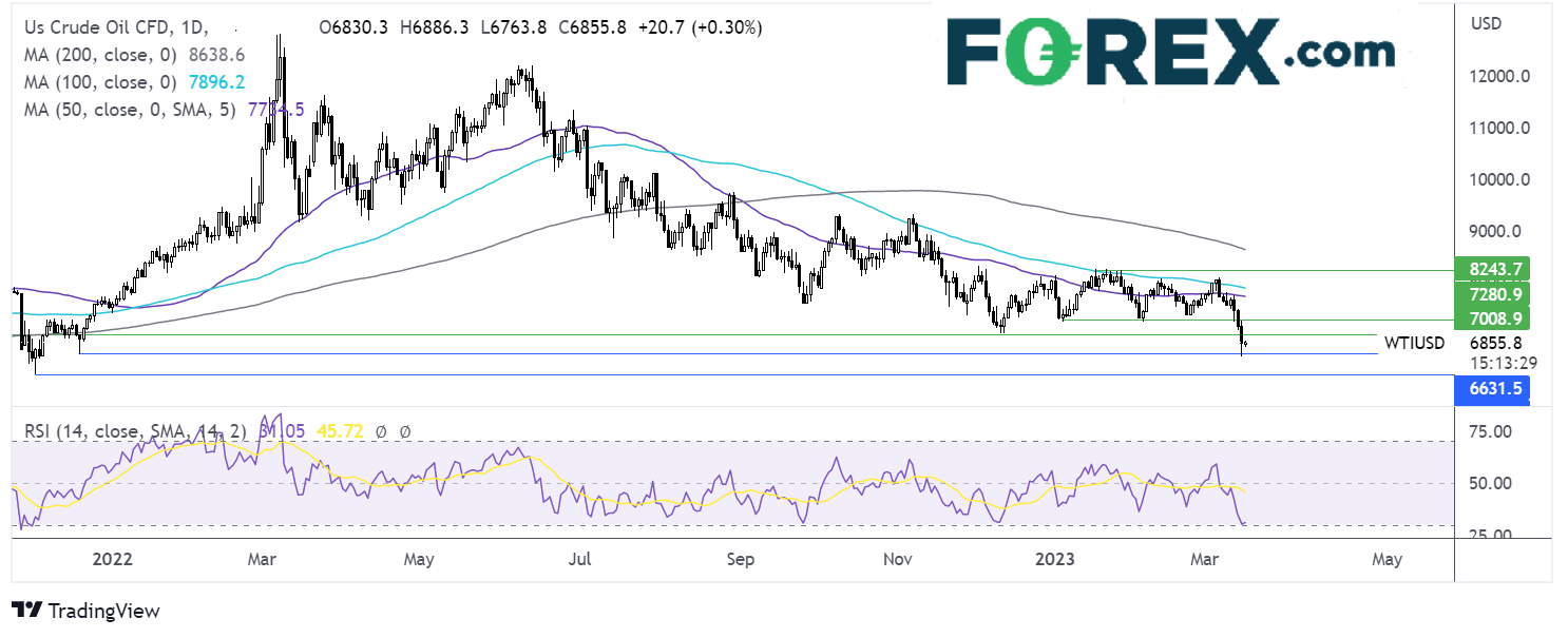 oil chart