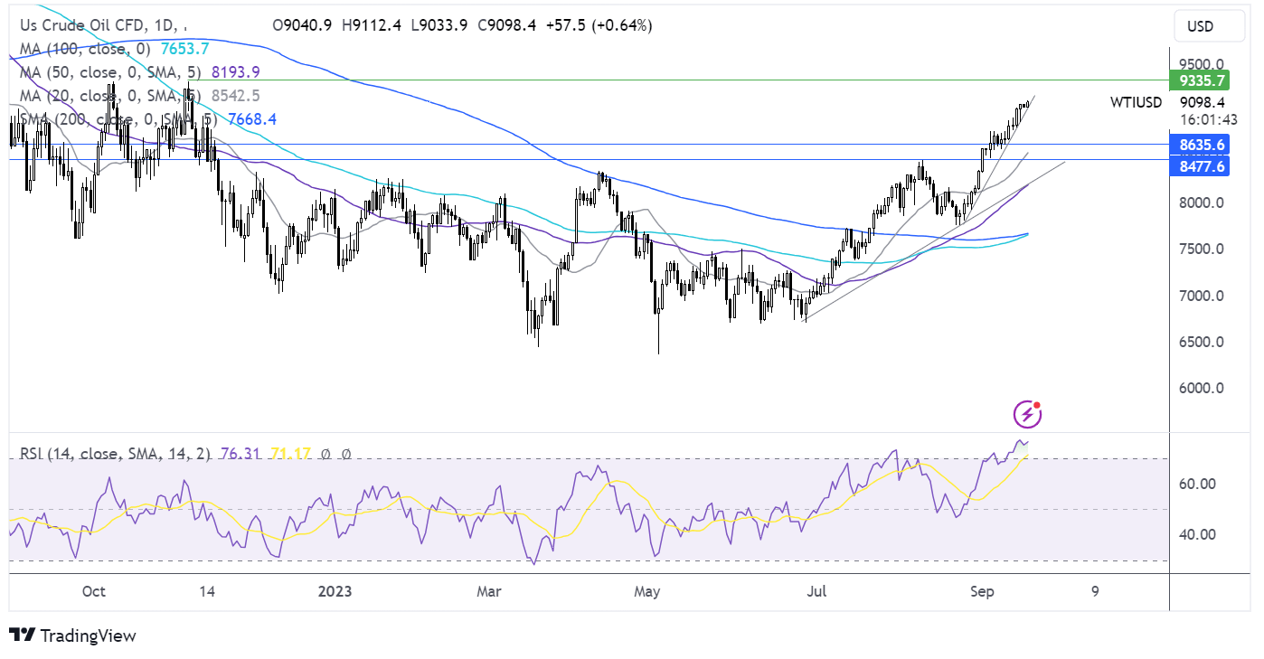 oil FORECAST CHART