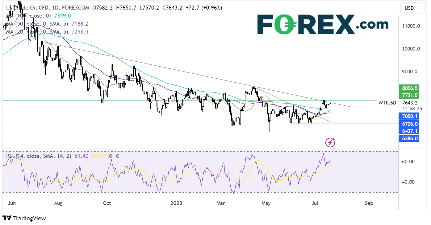 oil FORECAST CHART