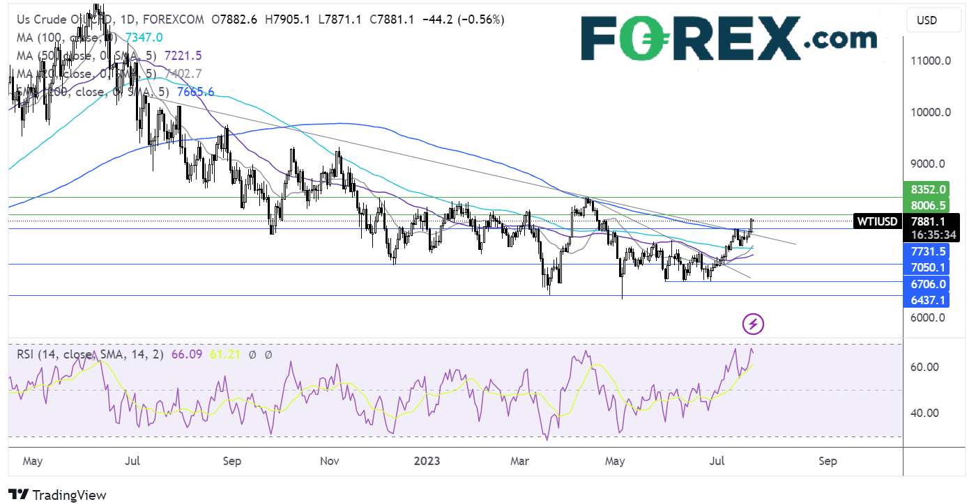 oil FORECAST CHART