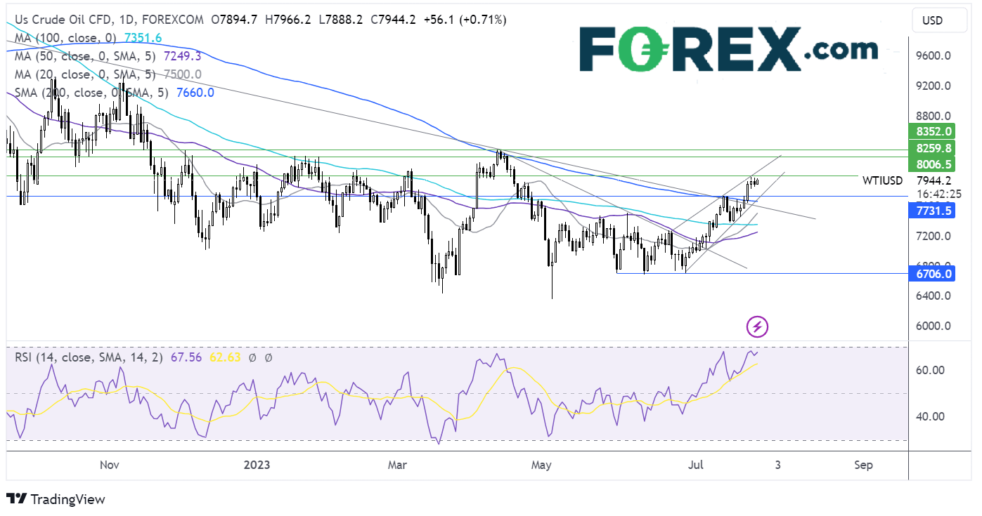 oil FORECAST CHART