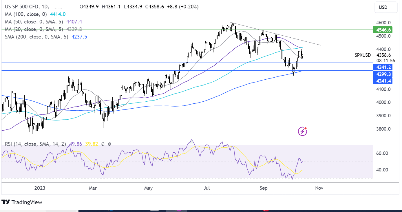 S&P 500 FORECAST CHART