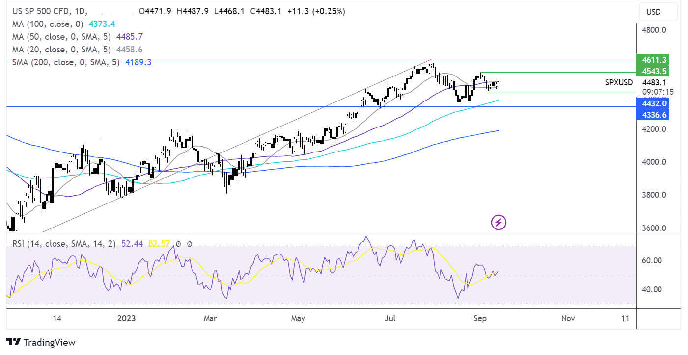 S&P 500 FORECAST CHART