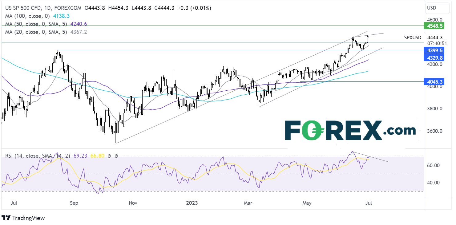 s&p500 outlook chart