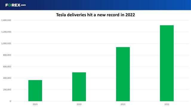 Tesla deliveries hit a record high in 2022, but missed expectations