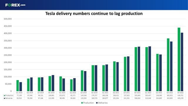 Tesla's delivery numbers continue to lag production