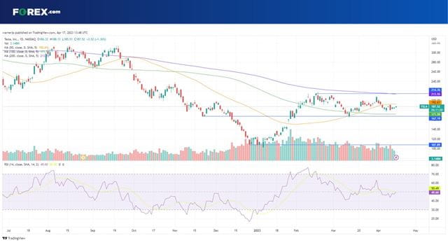 Will earnings help propel Tesla stock?