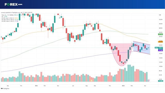 A cup and handle formation on Tesla stock suggests a move above $200 could lead to a potential breakout