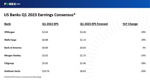 US bank stocks are expected to deliver different performances in Q1 2023