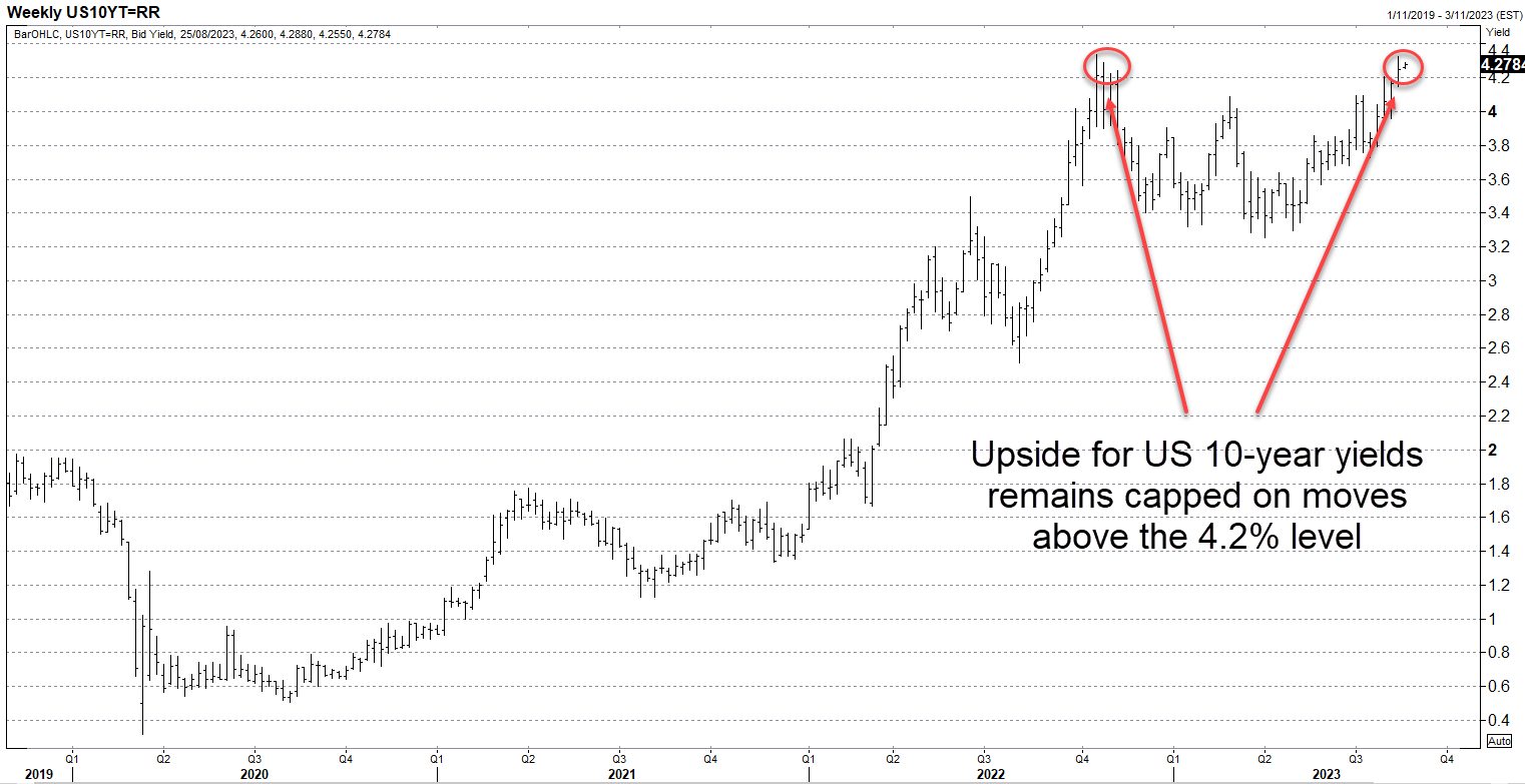 US-10 year bond yield. Source: Refinitiv 