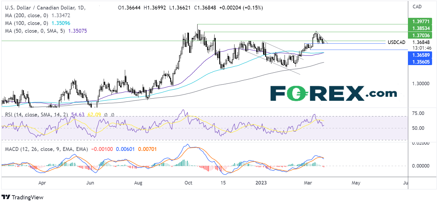 usdcad chart