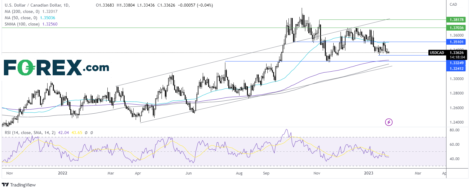 usdcad chart