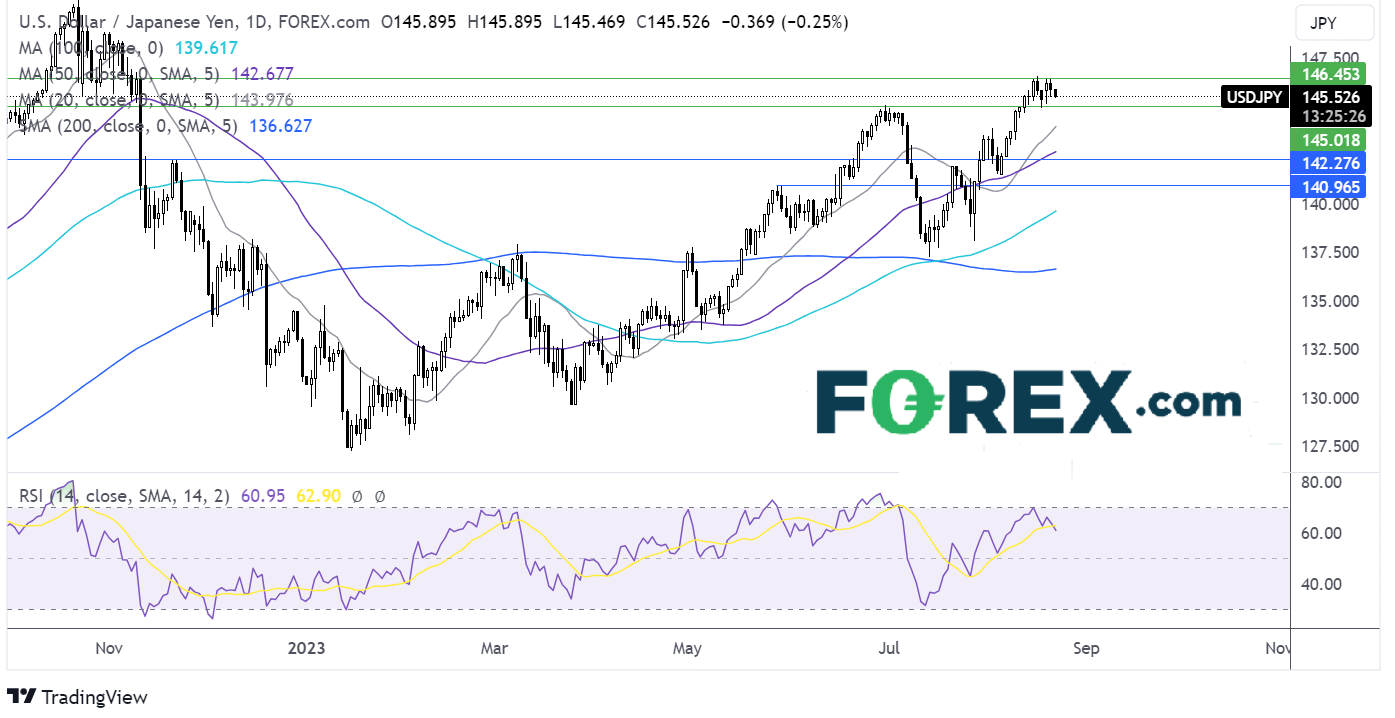 USD/jpy forecast chart