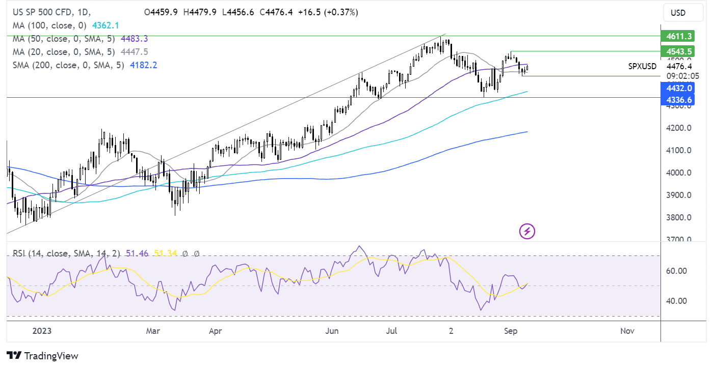 S&P 500 FORECAST CHART