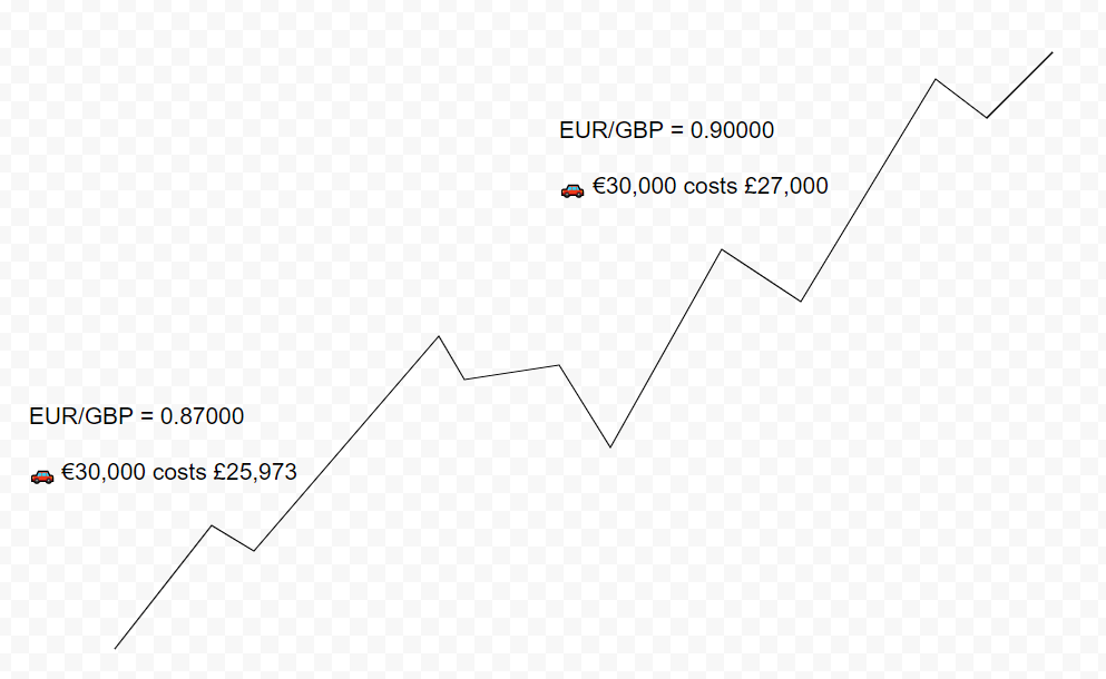 Graph showing strength of EUR affecting DAX