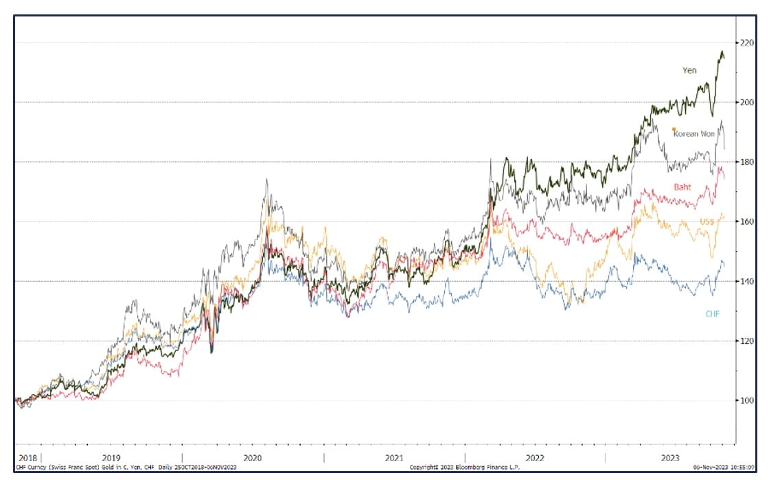 Gold in FX_110623