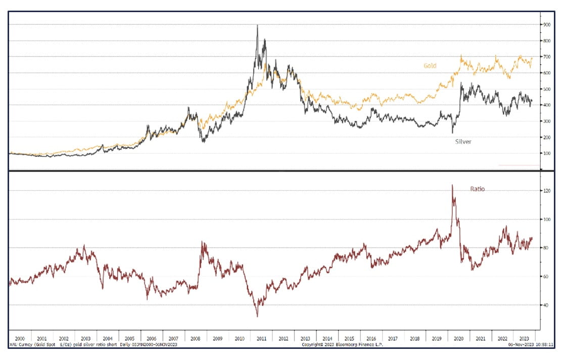 Gold Silver Ratio_110623