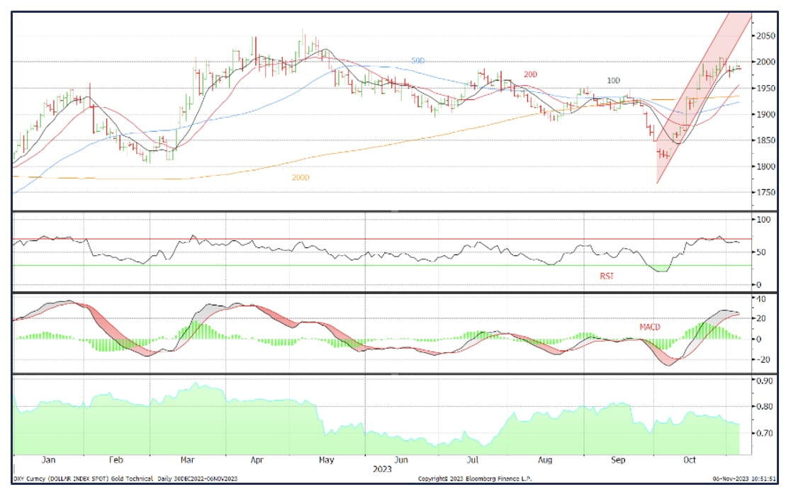 Gold Technicals_110623