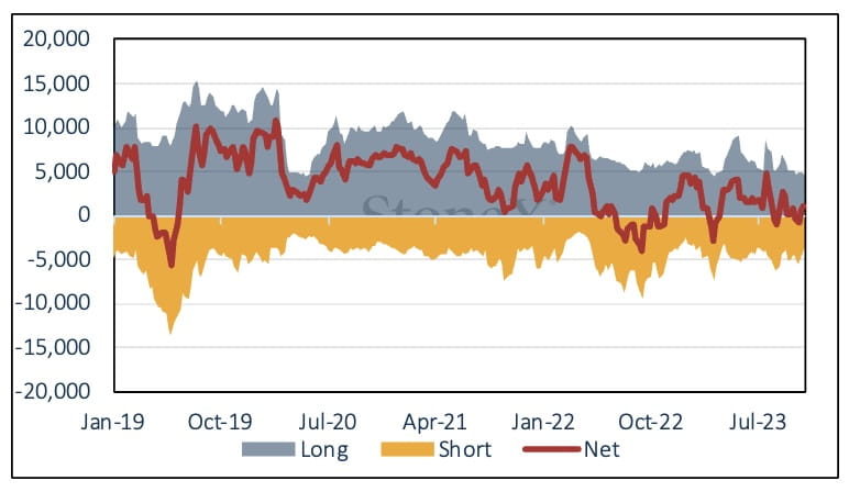 Silver COMEX_110623