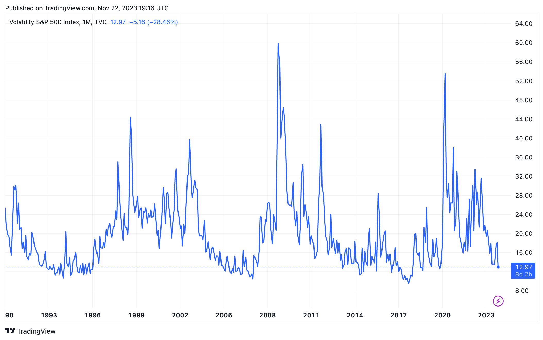 VIX_2023-11-22