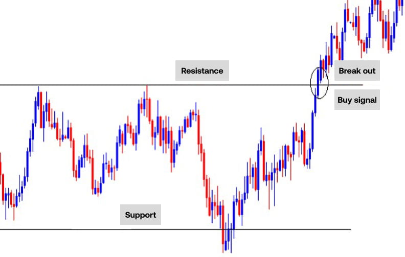 Breakout-trading_UK