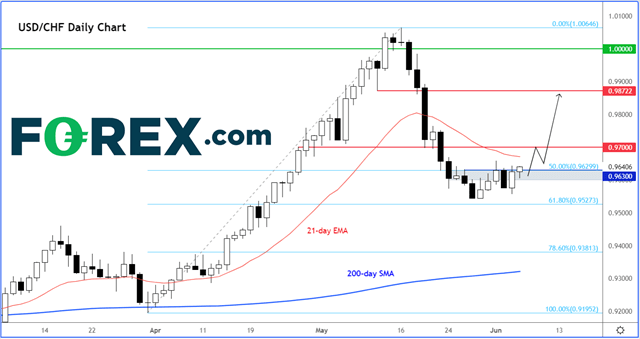 220606 usdchf