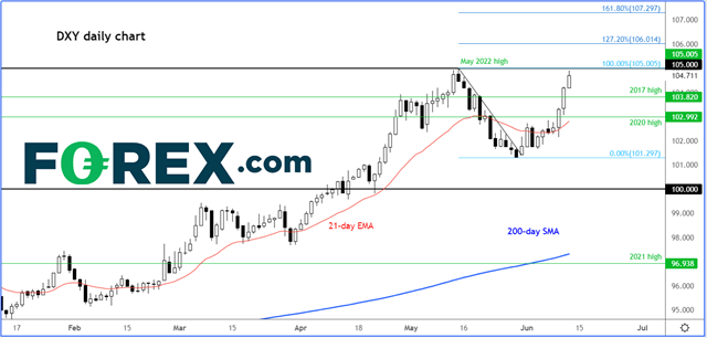 220613 dxy