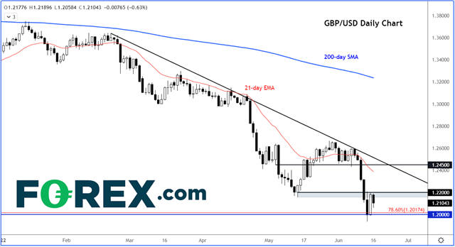 220616 gbpusd