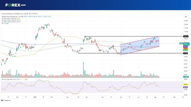 Is BABA stock rising in a parallel channel?