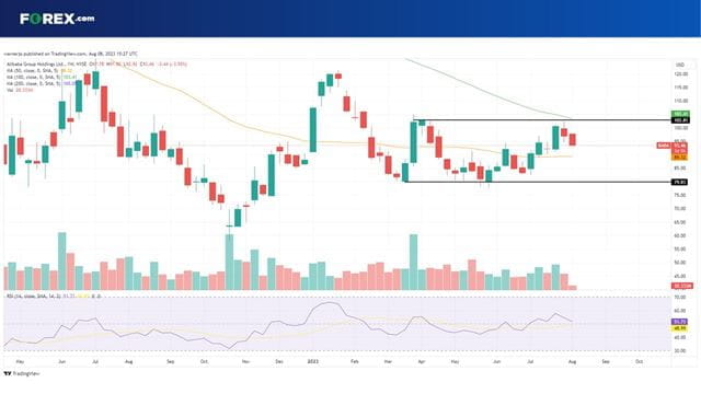 BABA stock: Rangebound