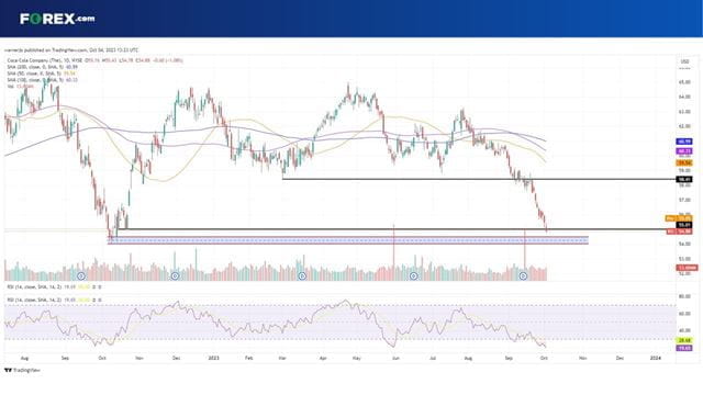 Has Coca Cola stock lost its sparkle?