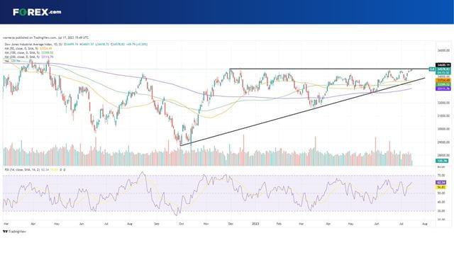 Does the Dow Jones outlook point to new highs?