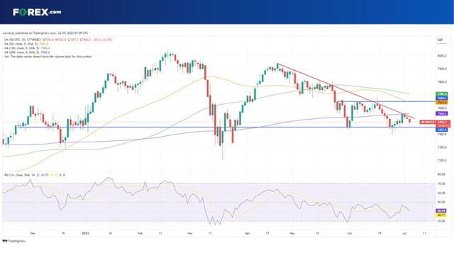 The UK 100 is on course to lose ground for a third consecutive session