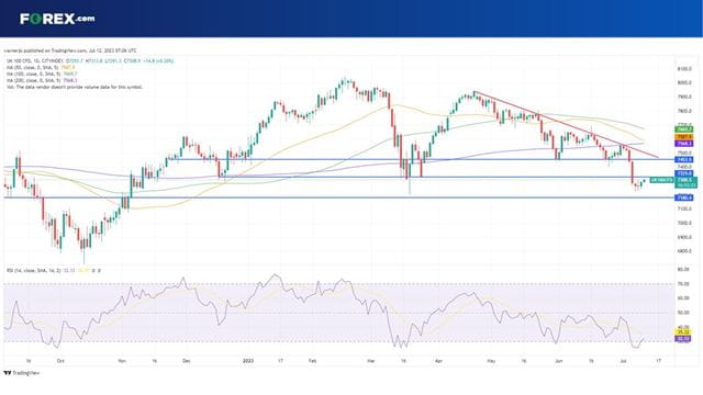 The UK 100 continues to rebound from 8-month lows